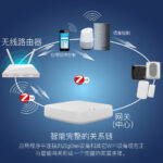 ZigBee Smart Home Wireless Gateway Square App Remote Timer Wired Smart Home Hub - Image 3